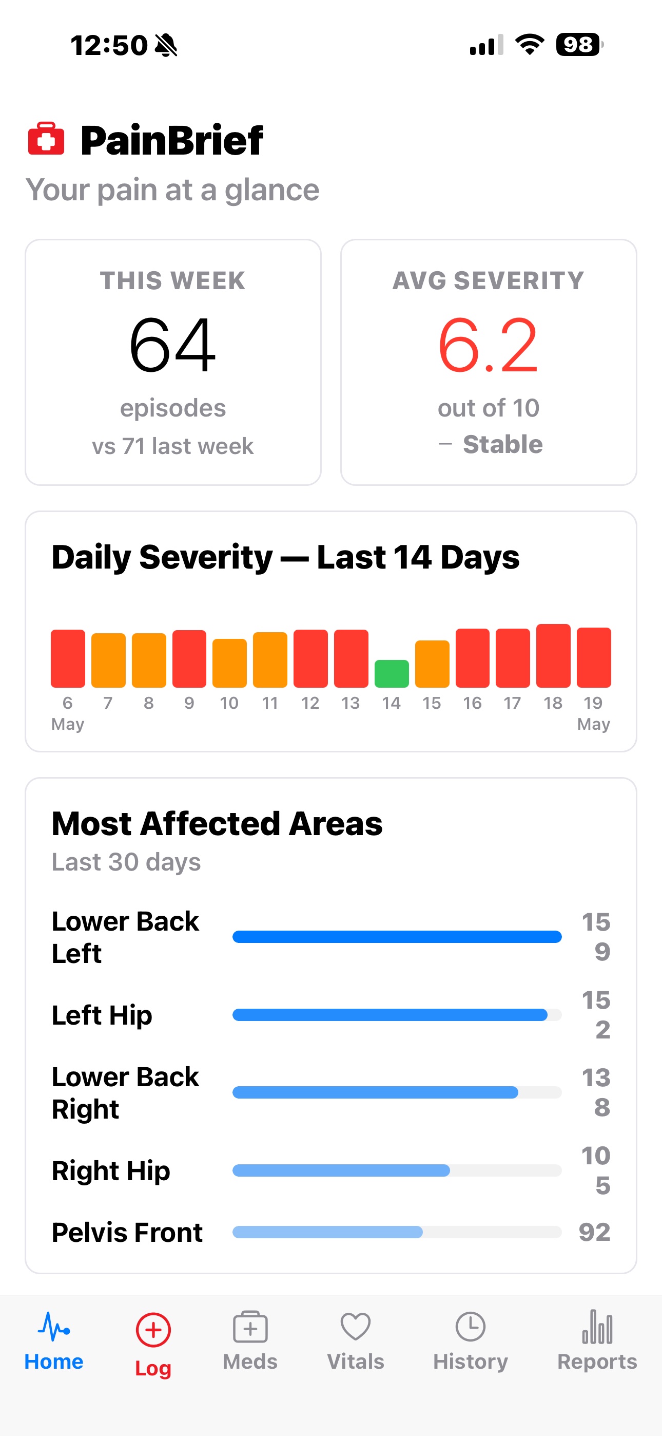 PainBrief dashboard showing pain episodes, severity trends, and most affected areas